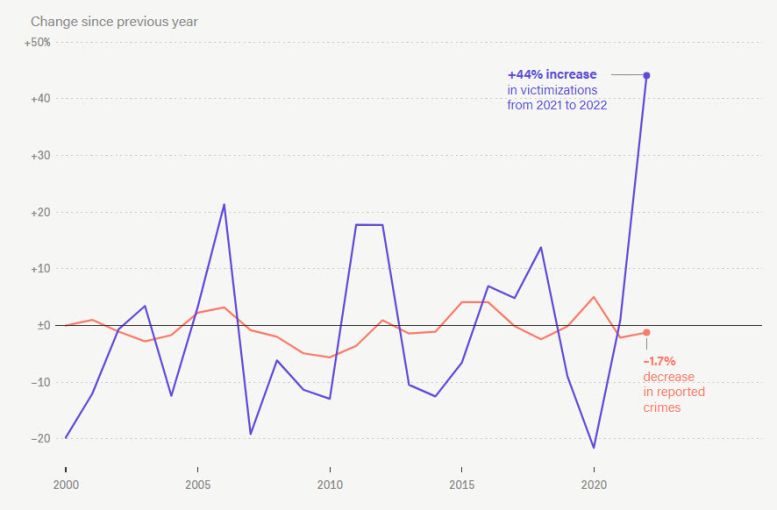 alt text= graph showing victimizations increase from 2020 - 2022